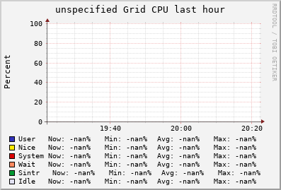 unspecified Grid (1 sources) CPU